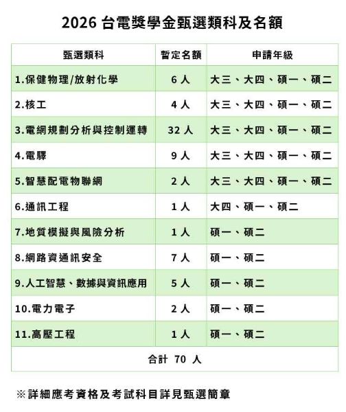【倒數6天！台電獎學金招考70人 報名只到9/18 最高可領40萬獎學金】